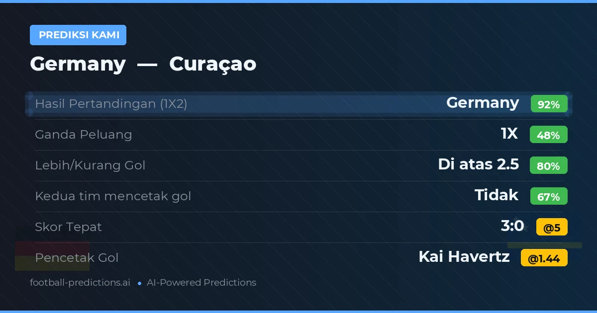 Prediksi kami: Jerman vs Curaçao
