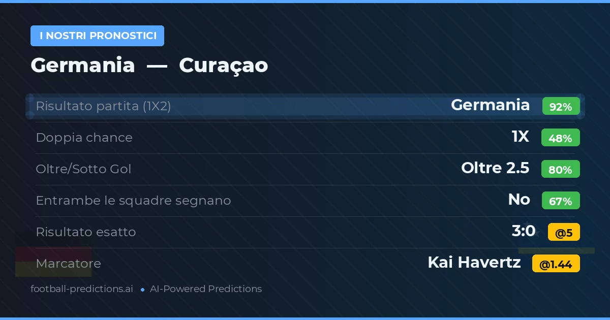 I nostri pronostici: Germania vs Curaçao