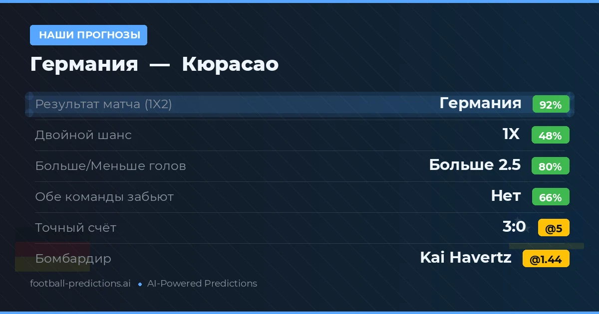 Наши прогнозы: Германия против Кюрасао