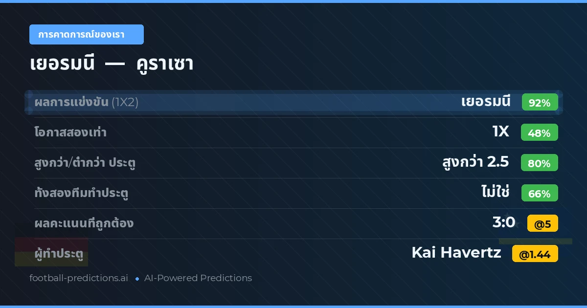 การคาดการณ์ของเรา: เยอรมนี vs คูราเซา