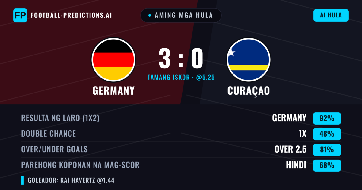Aming mga hula: Germany vs Curaçao — Germany — Manalo (92%); Over 2.5; Parehong magbubuo: Hindi