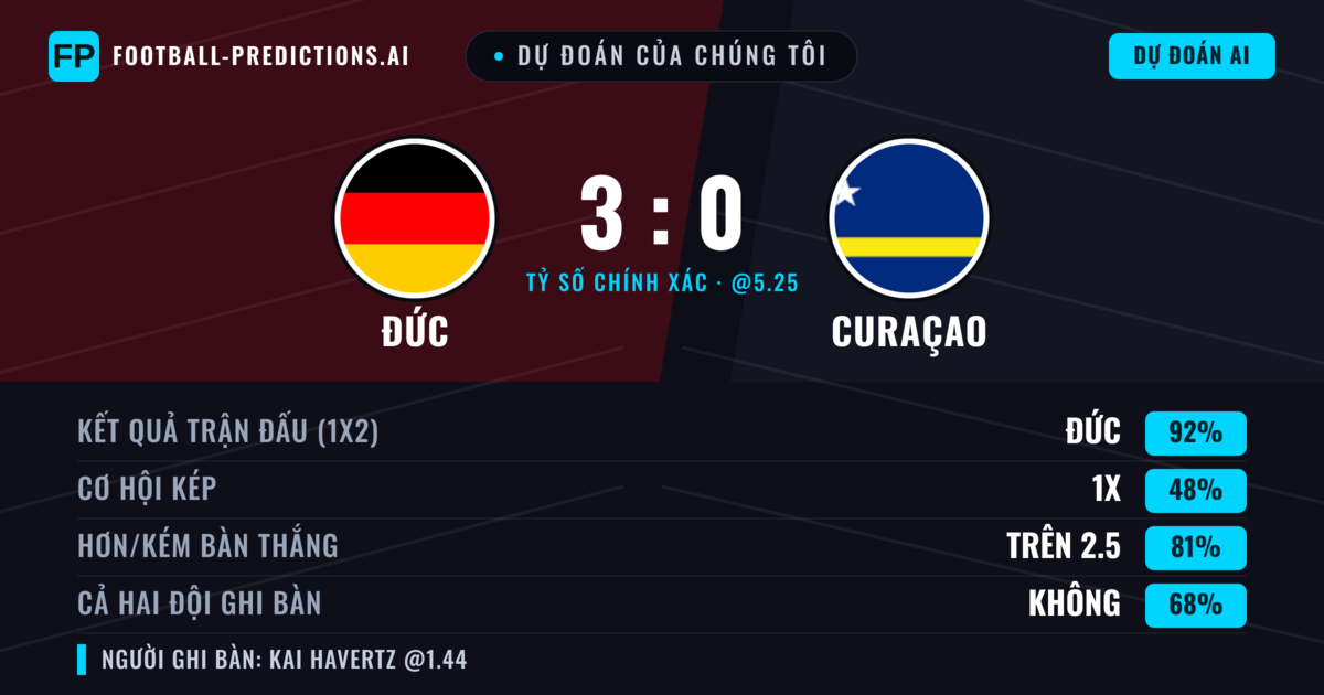 Dự đoán của chúng tôi: Đức vs Curaçao — Đức — Thắng (92%); Hơn 2.5; Cả hai ghi bàn: Không