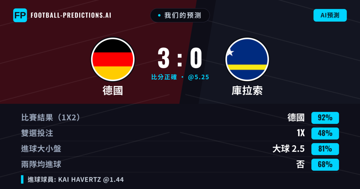 我们的预测: 德國 對 庫拉索 — 德國 — 勝 (92%); 大球 2.5; 無進球