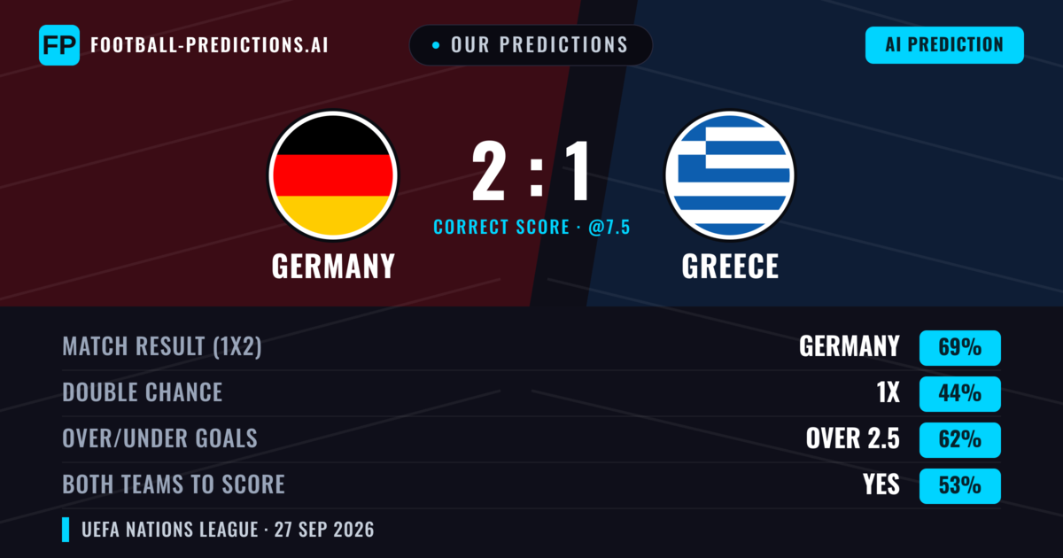 Our Predictions: Germany vs Greece — Germany — Win (67%); over 2.5; Both teams to score: Yes