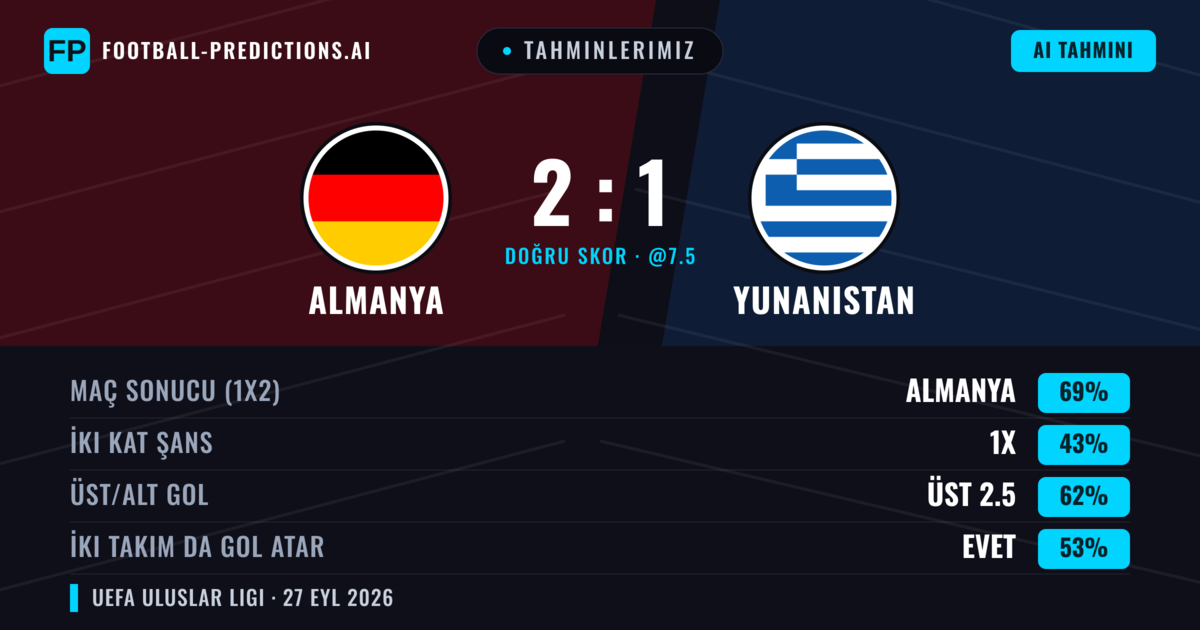 Tahminlerimiz: Almanya vs Yunanistan — Almanya — Kazanmak (67%); Üst 2.5; İki taraf da gol atar: Evet