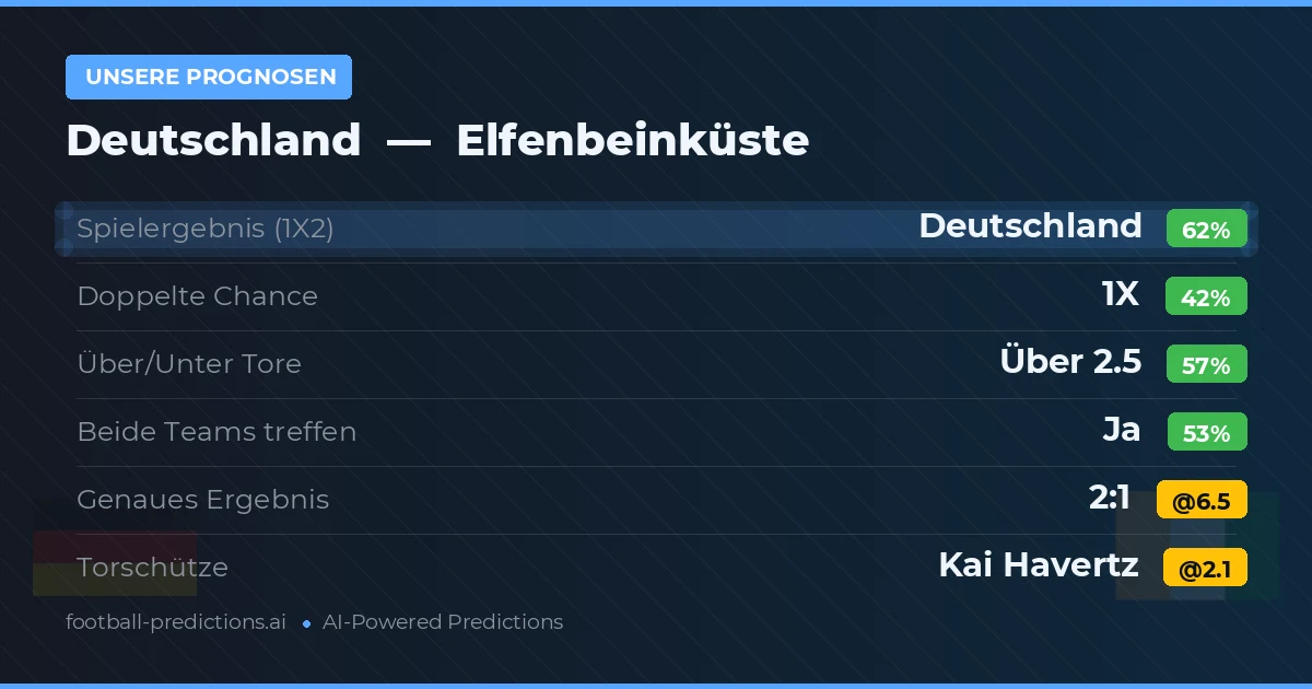 Unsere Prognosen: Deutschland vs Elfenbeinküste — Deutschland — Sieg (62%); Über 2.5; Beide treffen: Ja