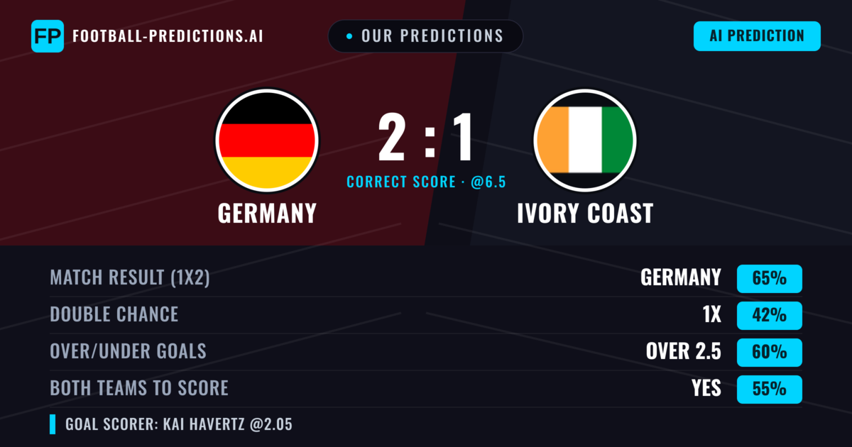 Our Predictions: Germany vs Ivory Coast — Germany — Win (65%); over 2.5; Both teams to score: Yes