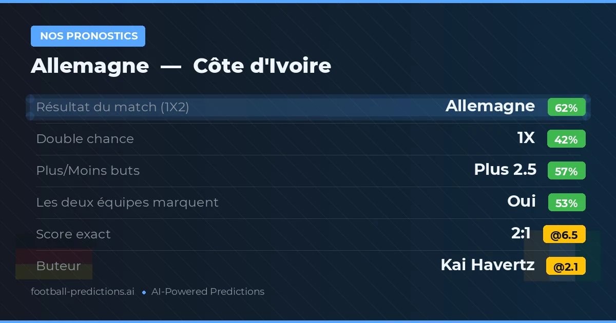 Nos pronostics: Allemagne vs Côte d'Ivoire — Allemagne — Victoire (62%); Plus 2.5; Les deux marquent : Oui