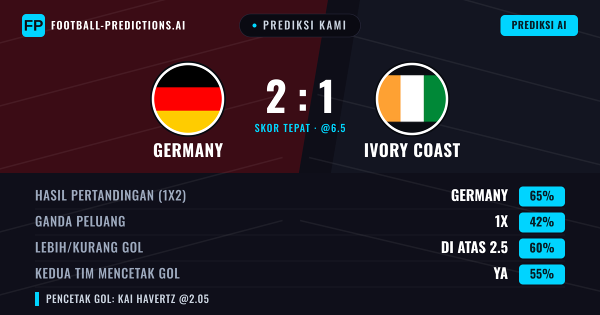 Prediksi kami: Jerman vs Ivory Coast — Jerman — Menang (65%); Lebih 2.5; Kedua tim mencetak gol: Ya