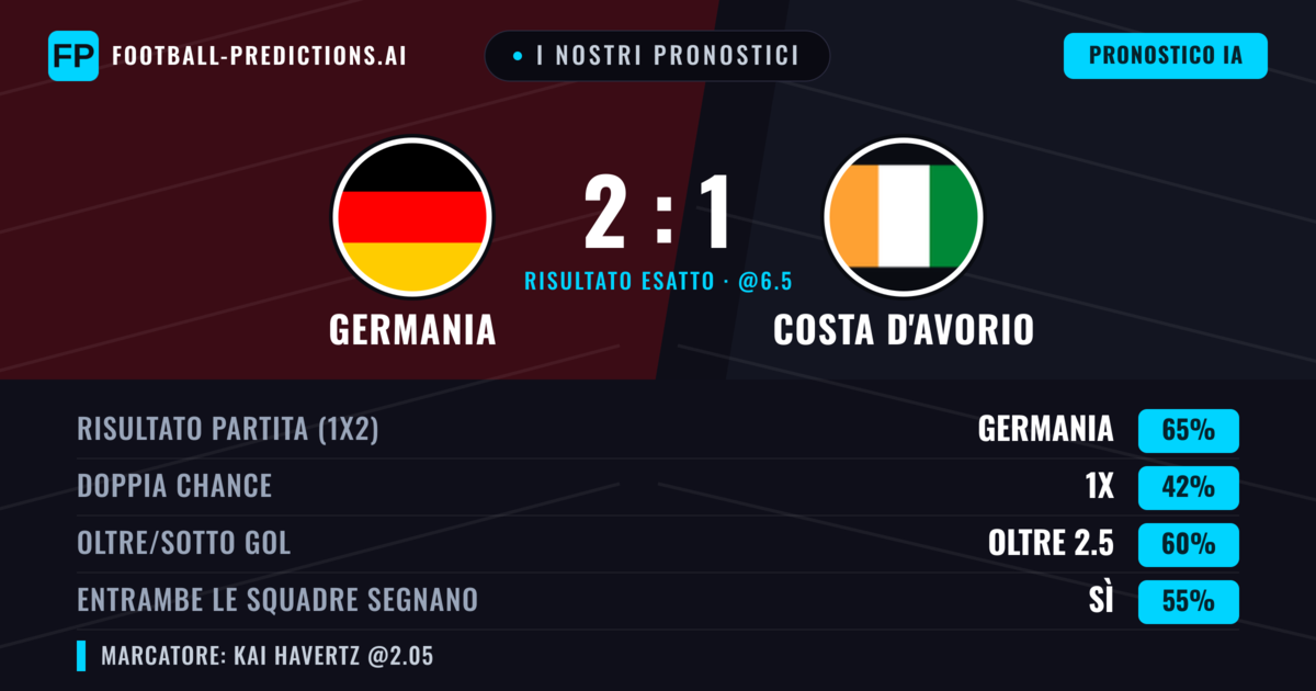 I nostri pronostici: Germania vs Costa d'Avorio — Germania — Vince (65%); Oltre 2.5; Entrambe segnano: Sì