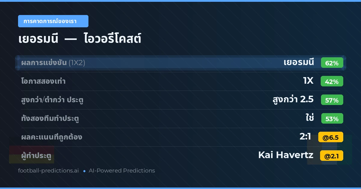 การคาดการณ์ของเรา: เยอรมนี vs ไอวอรี่โคสต์ — เยอรมนี — ชนะ (62%); เกิน 2.5; ทั้งสองทีมทำประตู: ใช่