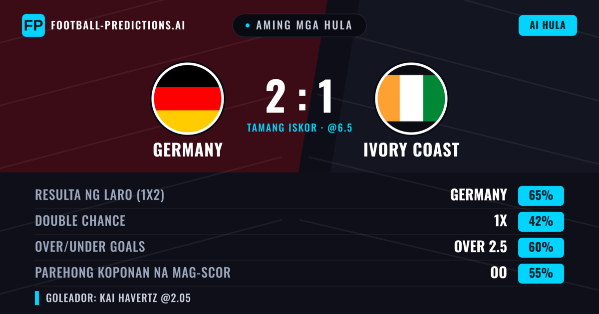 Aming mga hula: Germany vs Ivory Coast — Germany — Manalo (65%); Over 2.5; Parehong magbubuo: Oo