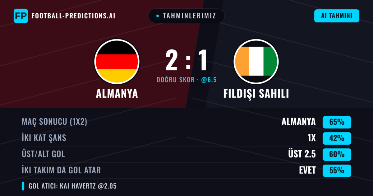 Tahminlerimiz: Almanya vs Fildişi Sahili — Almanya — Kazanmak (65%); Üst 2.5; İki taraf da gol atar: Evet
