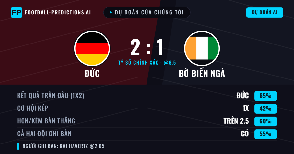 Dự đoán của chúng tôi: Đức vs Bờ Biển Ngà — Đức — Thắng (65%); Hơn 2.5; Cả hai ghi bàn: Có