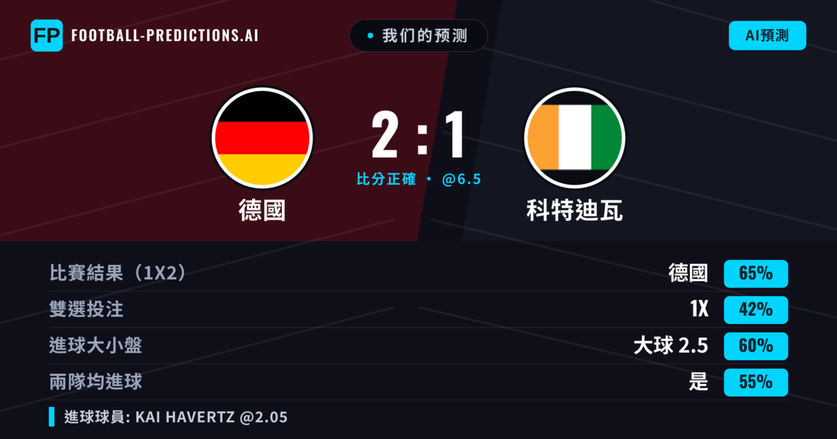 我们的预测: 德國 對 科特迪瓦 — 德國 — 勝 (65%); 大球 2.5; 有進球