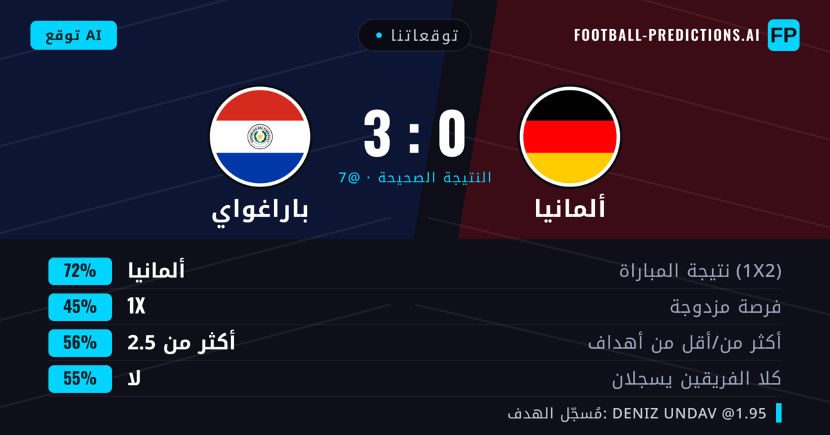 توقعاتنا: ألمانيا ضد باراغواي — ألمانيا — فوز (71%); أكثر من 2.5; لا يسجل الطرفان