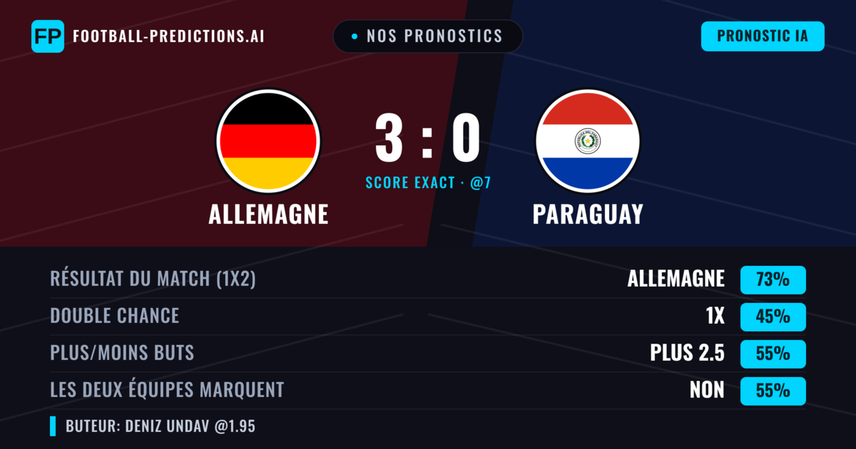 Nos pronostics: Allemagne vs Paraguay — Allemagne — Victoire (71%); Plus 2.5; Les deux marquent : Non