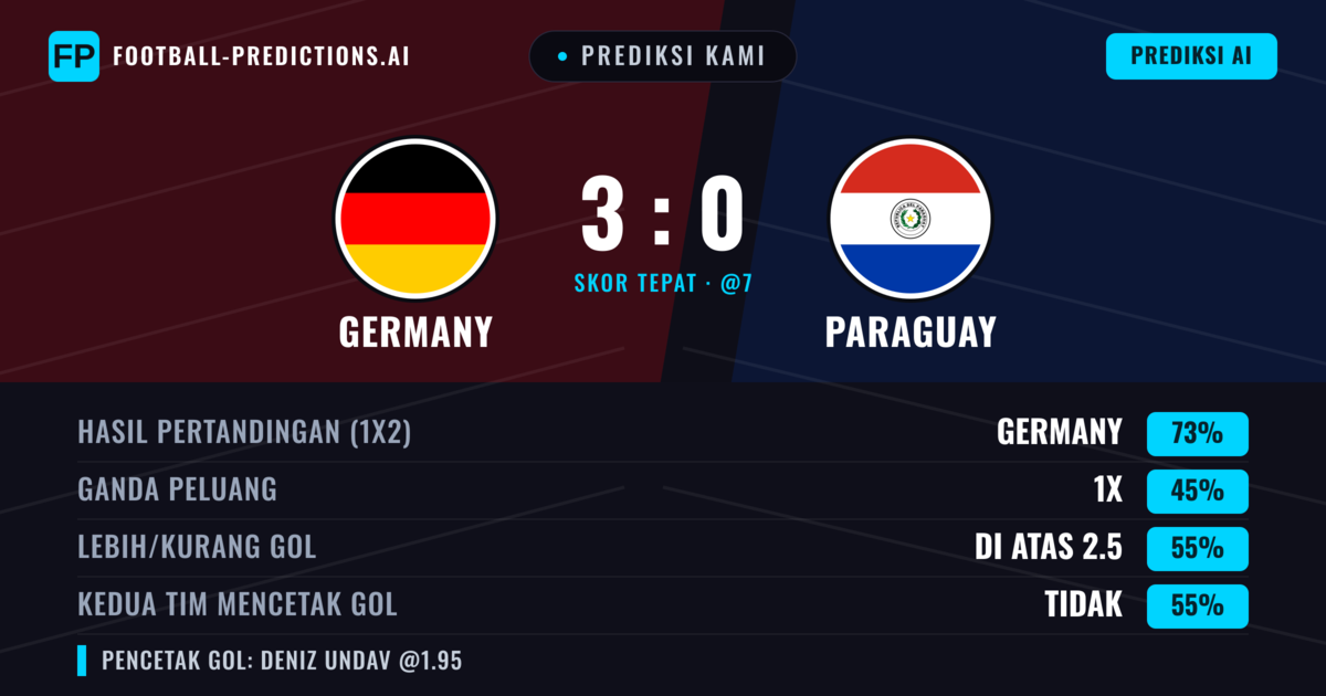 Prediksi kami: Jerman vs Paraguay — Jerman — Menang (72%); Lebih 2.5; Kedua tim mencetak gol: Tidak