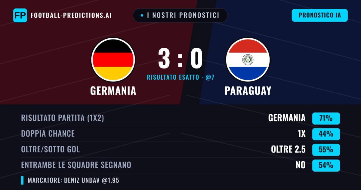 I nostri pronostici: Germania vs Paraguay — Germania — Vince (71%); Oltre 2.5; Entrambe segnano: No