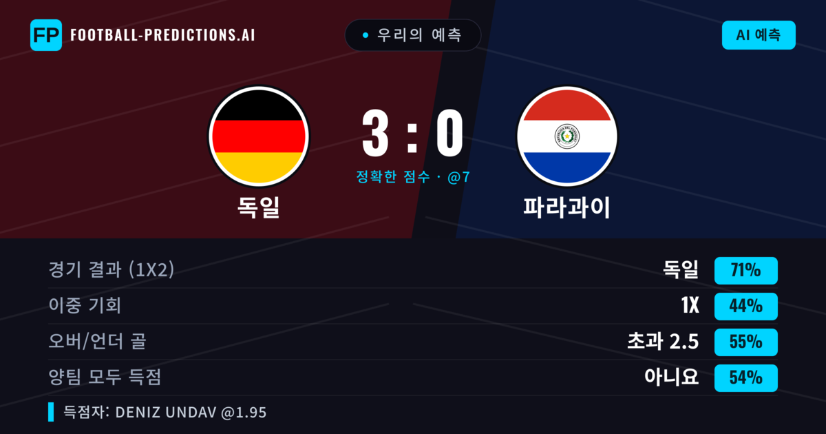 우리의 예측: 독일 vs 파라과이 — 독일 — 승리 (71%); 초과 2.5; 양팀 모두 득점: 아니오