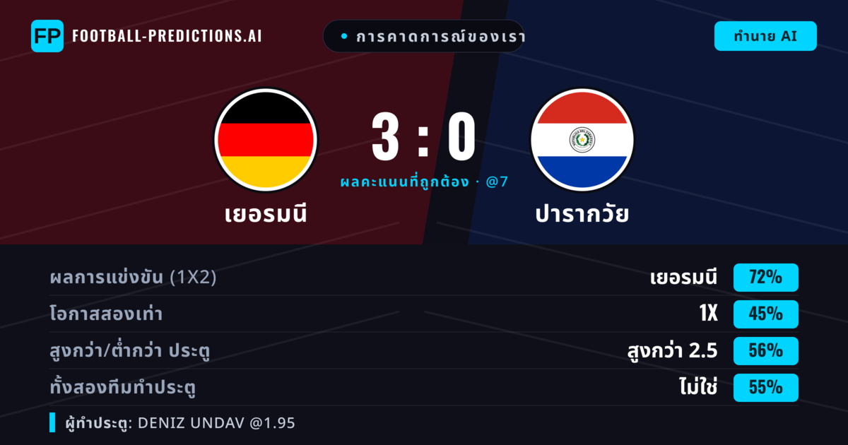 การคาดการณ์ของเรา: เยอรมนี vs ปารากวัย — เยอรมนี — ชนะ (72%); เกิน 2.5; ทั้งสองทีมทำประตู: ไม่ใช่