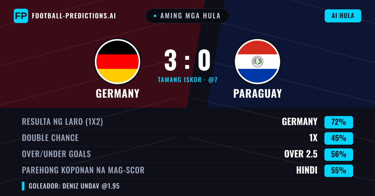 Aming mga hula: Germany vs Paraguay β Germany β Manalo (71%); Over 2.5; Parehong magbubuo: Hindi