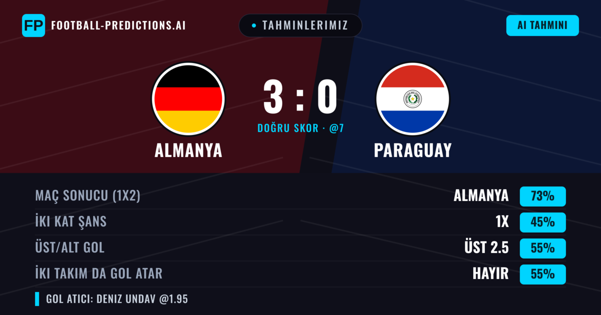 Tahminlerimiz: Almanya vs Paraguay — Almanya — Kazanmak (72%); Üst 2.5; İki taraf da gol atar: Hayır