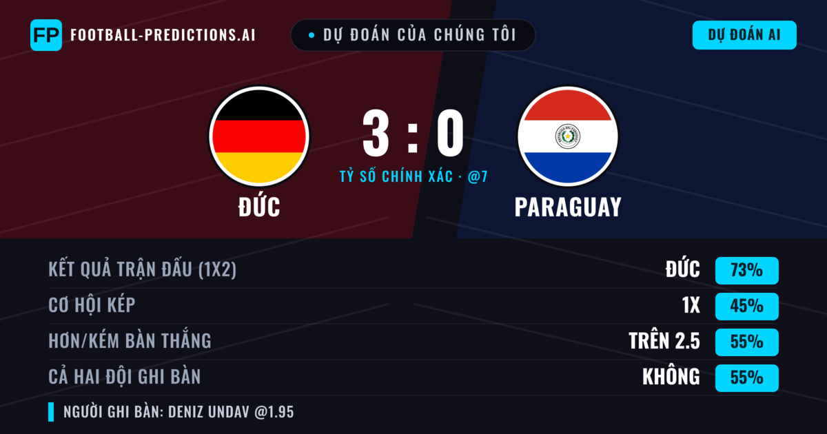 Dự đoán của chúng tôi: Đức vs Paraguay — Đức — Thắng (71%); Hơn 2.5; Cả hai ghi bàn: Không