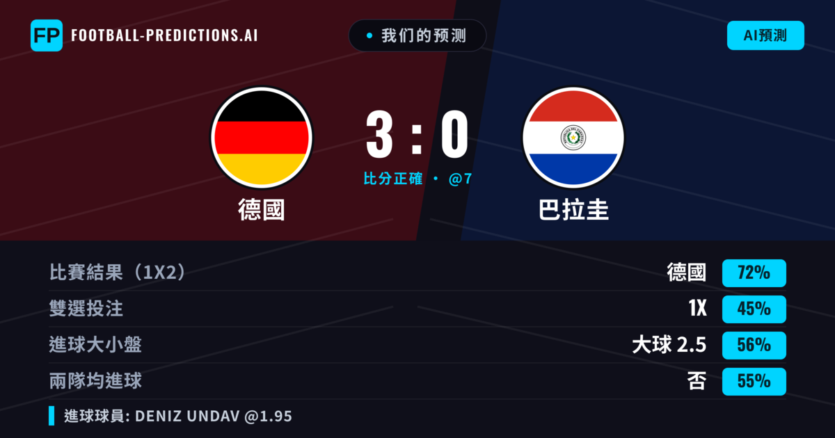 我们的预测: 德國 對 巴拉圭 — 德國 — 勝 (71%); 大球 2.5; 無進球