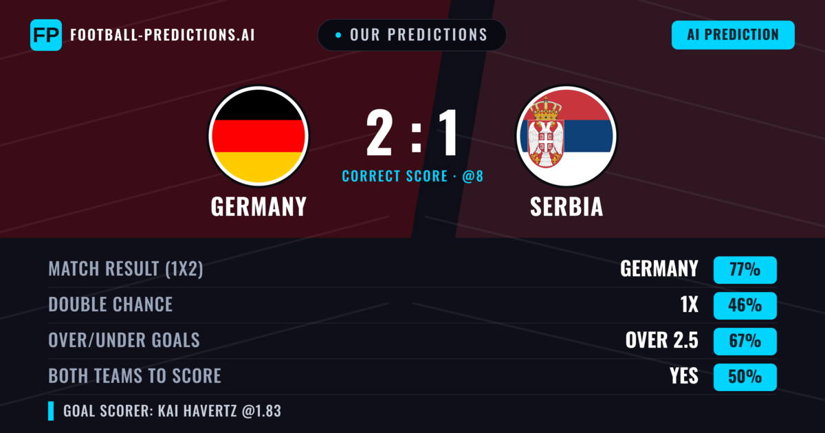 Our Predictions: Germany vs Serbia — Germany — Win (79%); over 2.5; Both teams to score: Yes