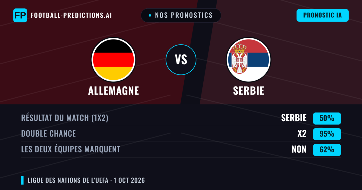 Nos pronostics: Allemagne vs Serbie — Allemagne — Victoire (73%); Plus 2.5; Les deux marquent : Oui