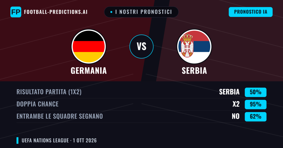 I nostri pronostici: Germania vs Serbia — Germania — Vince (73%); Oltre 2.5; Entrambe segnano: Sì