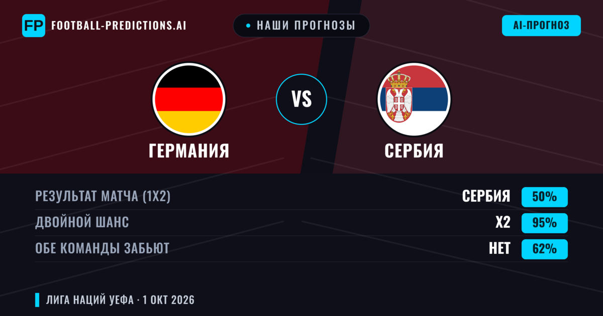 Наши прогнозы: Германия против Сербия — Германия — Победа (73%); Больше 2.5; Обе забьют Да