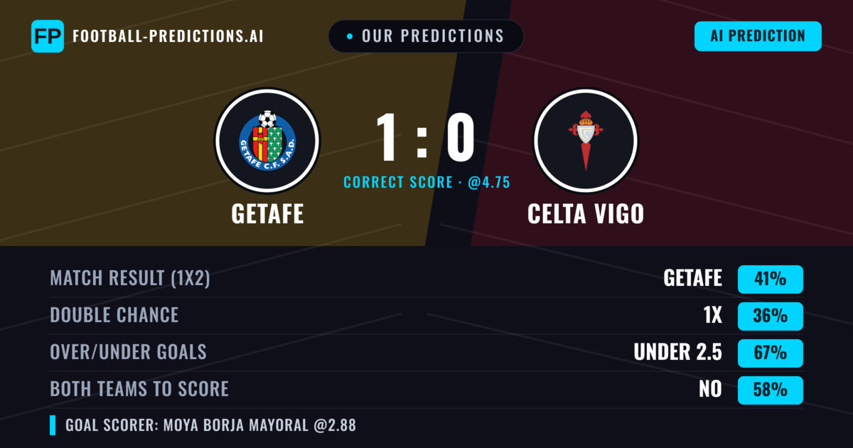 Our Predictions: Getafe vs Celta Vigo — Getafe — Win (41%); under 2.5; Both teams to score: No