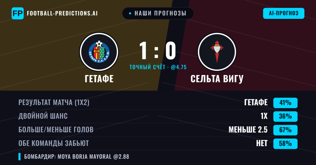 Наши прогнозы: Гетафе против Сельта Вигу — Гетафе — Победа (41%); Меньше 2.5; Обе забьют Нет