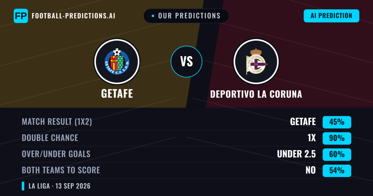 Our Predictions: Getafe vs Deportivo La Coruna — Draw (45%); under 2.5; Both teams to score: No