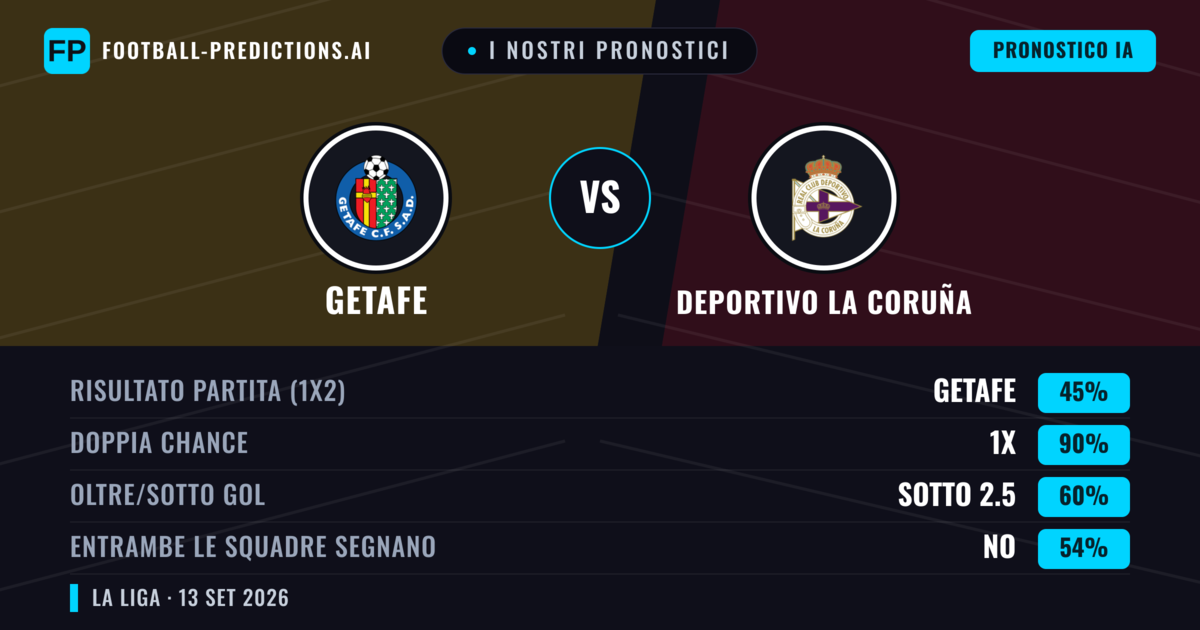 I nostri pronostici: Getafe vs Deportivo La Coruña — Pareggio (45%); Sotto 2.5; Entrambe segnano: No