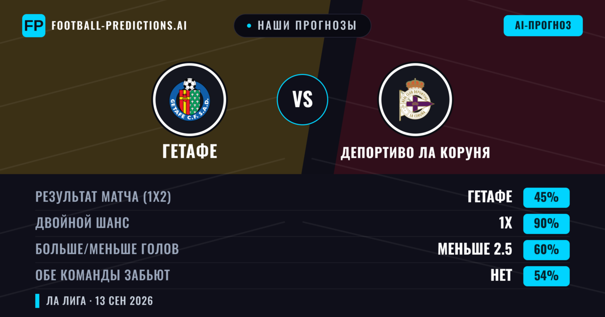 Наши прогнозы: Гетафе против Депортиво Ла Коруня — Ничья (45%); Меньше 2.5; Обе забьют Нет