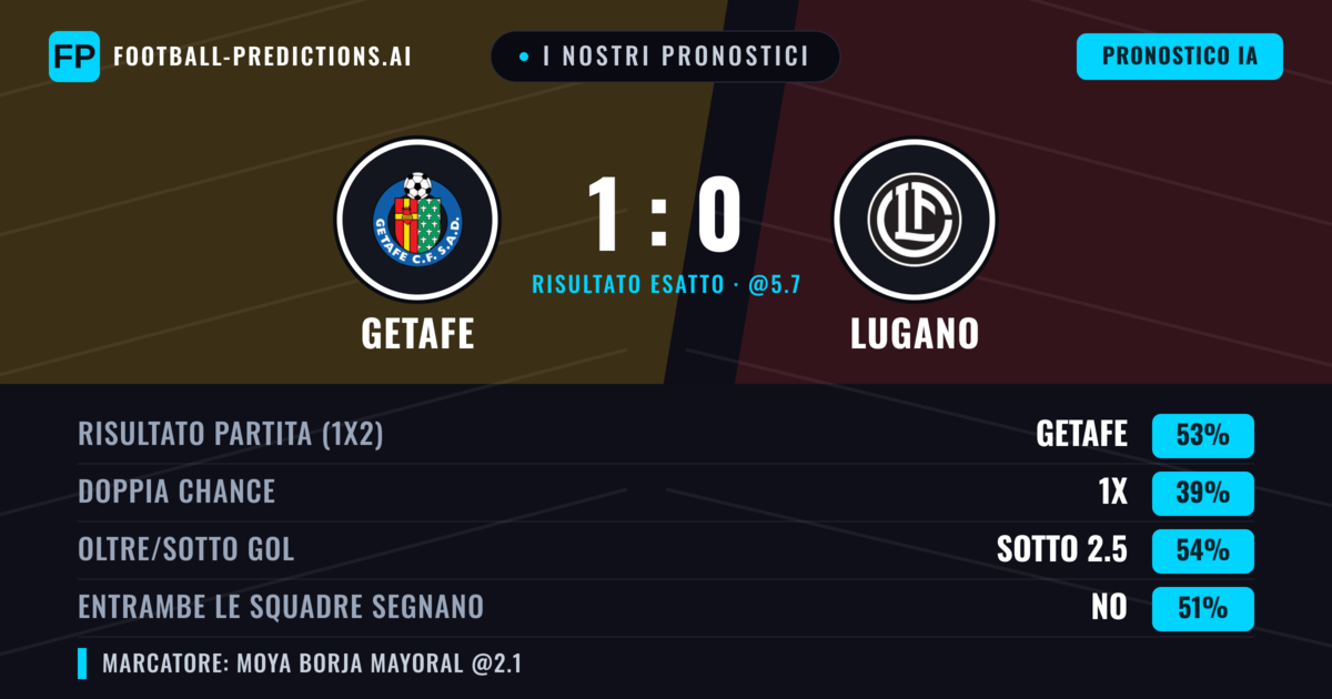 I nostri pronostici: Getafe vs Lugano — Getafe — Vince (51%); Sotto 2.5; Entrambe segnano: No