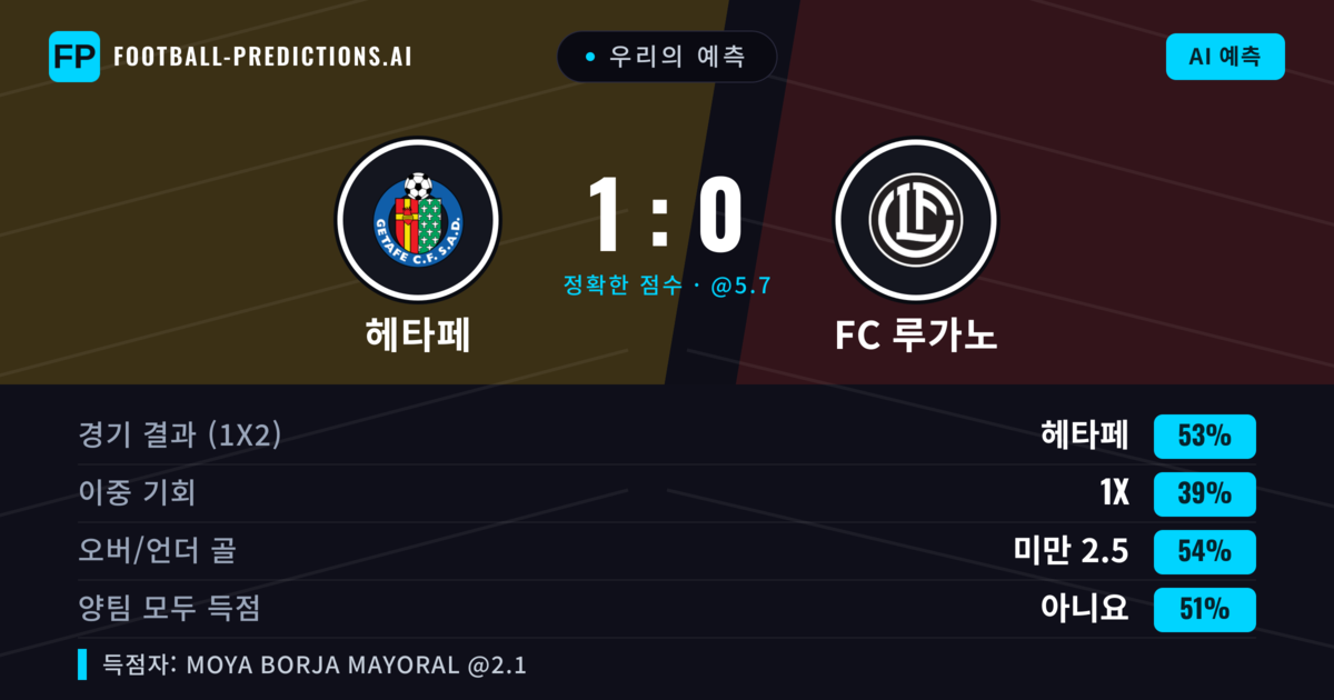 우리의 예측: 헤타페 vs FC 루가노 — 헤타페 — 승리 (51%); 미만 2.5; 양팀 모두 득점: 아니오