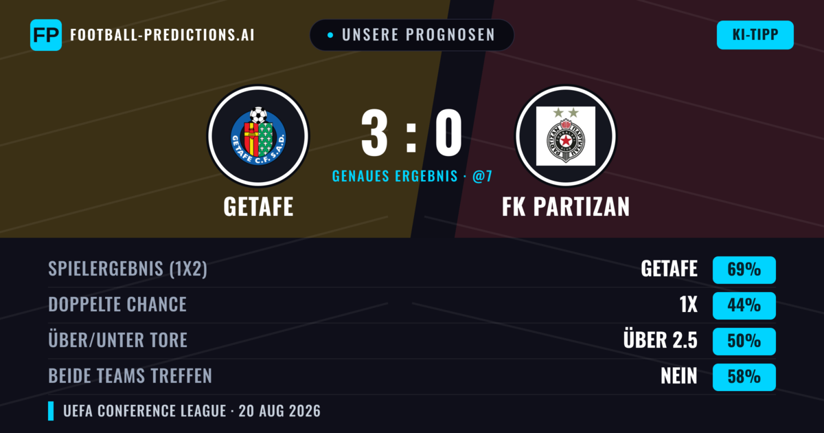 Unsere Prognosen: Getafe vs FK Partizan — Getafe — Sieg (70%); Unter 2.5; Beide treffen: Nein