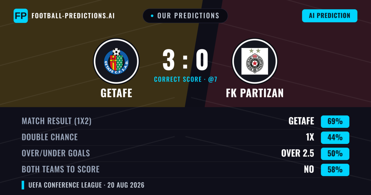 Our Predictions: Getafe vs FK Partizan — Getafe — Win (70%); under 2.5; Both teams to score: No