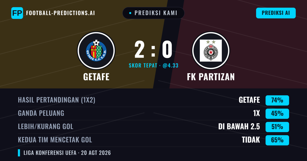 Prediksi kami: Getafe vs FK Partizan — Getafe — Menang (70%); Kurang 2.5; Kedua tim mencetak gol: Tidak