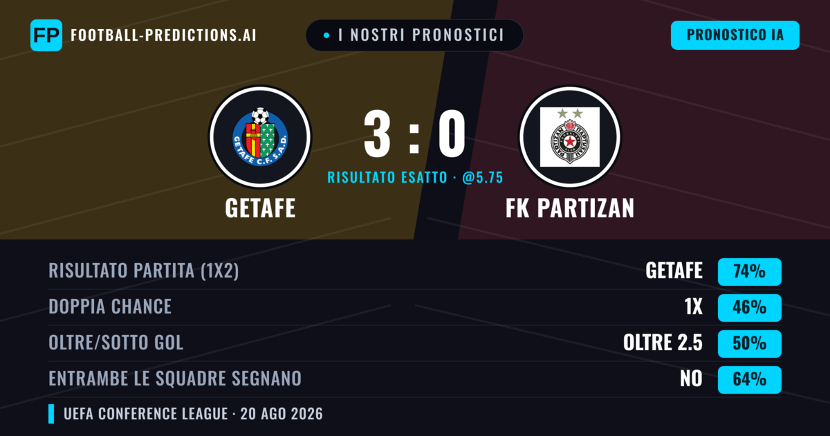I nostri pronostici: Getafe vs FK Partizan — Getafe — Vince (70%); Sotto 2.5; Entrambe segnano: No