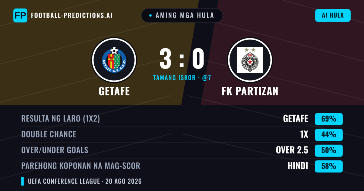 Aming mga hula: Getafe vs FK Partizan — Getafe — Manalo (70%); Under 2.5; Parehong magbubuo: Hindi