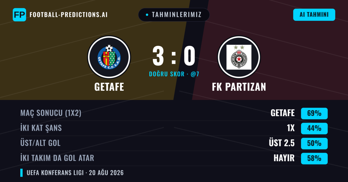 Tahminlerimiz: Getafe vs FK Partizan — Getafe — Kazanmak (70%); Alt 2.5; İki taraf da gol atar: Hayır