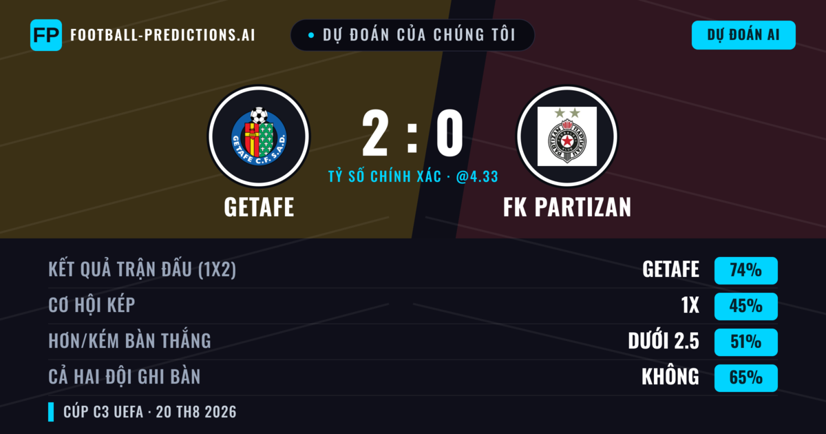 Dự đoán của chúng tôi: Getafe vs FK Partizan — Getafe — Thắng (70%); Ít hơn 2.5; Cả hai ghi bàn: Không