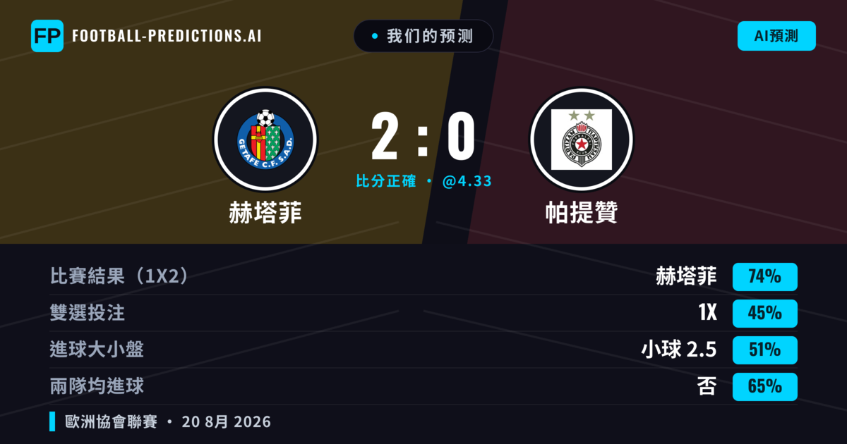 我们的预测: 赫塔菲 對 帕提贊 — 赫塔菲 — 勝 (70%); 小球 2.5; 無進球