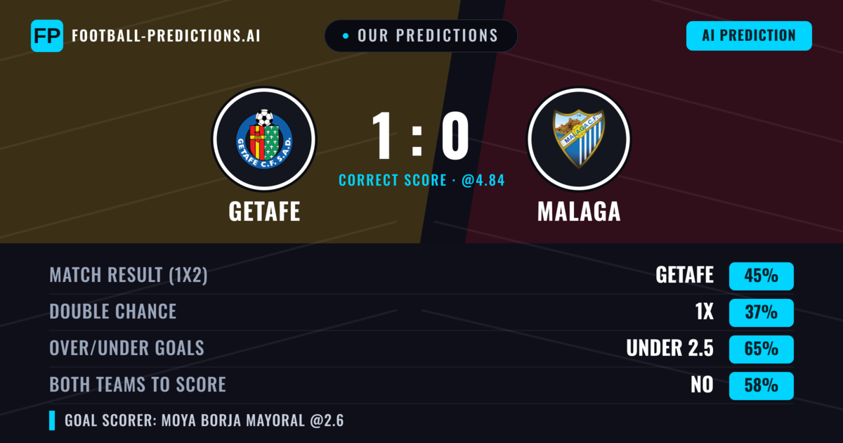 Our Predictions: Getafe vs Malaga — Getafe — Win (49%); under 2.5; Both teams to score: No