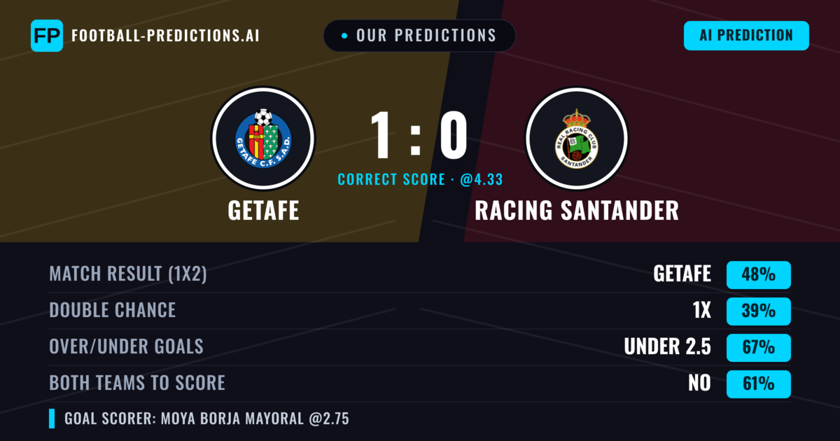 Our Predictions: Getafe vs Racing Santander — Getafe — Win (44%); under 2.5; Both teams to score: No